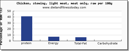 protein and nutrition facts in chicken light meat per 100g